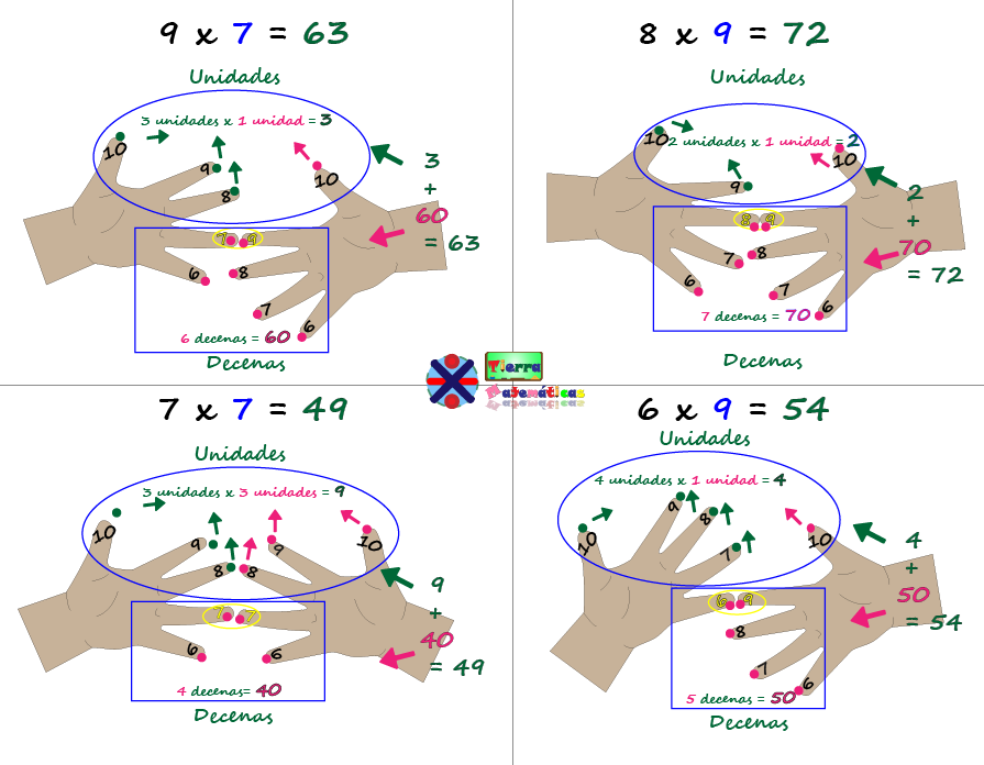 Multiplicación usando los dedos