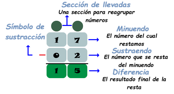 Partes de la Resta